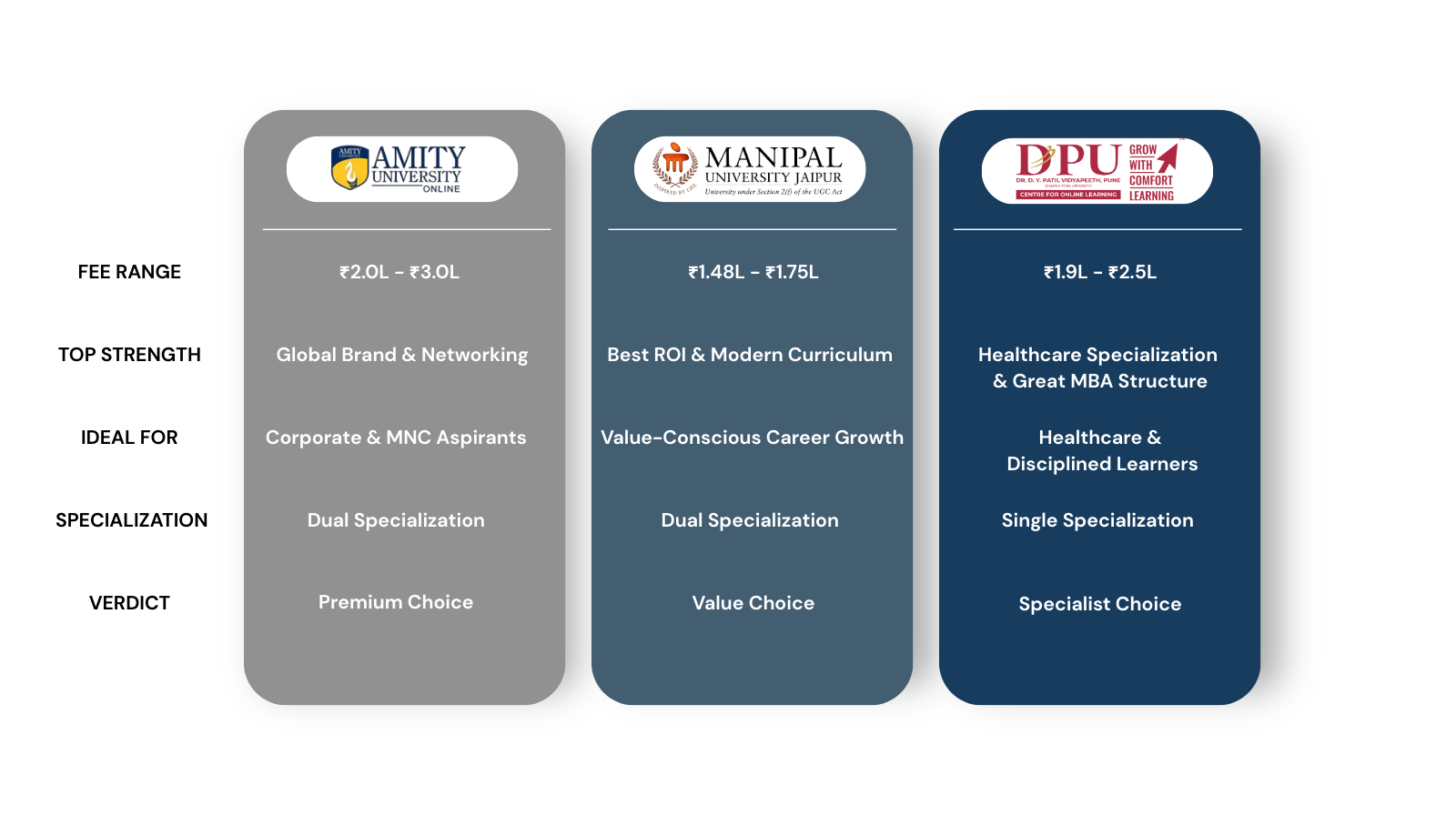 Amity vs. Manipal vs. DPU: Which Online University is Best for Your Career?